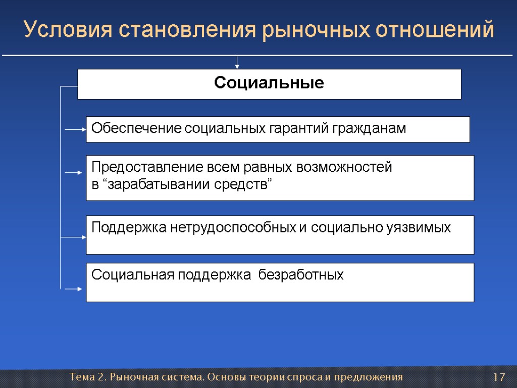 Тема 2. Рыночная система. Основы теории спроса и предложения 17 Социальные Обеспечение социальных гарантий